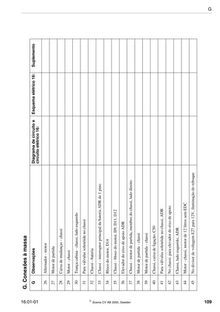 16:01-01  Scania CV AB 2005, Sweden 109
26Alternador-motor
27Motordepartida
28Caixademudanças-chassi
29Motor-chassi
30Trançacabina-chassi,ladoesquerdo
31Paraválvulassolenóidenochassi
32Chassi-bateria
33Chassi-interruptorprincipaldabateriaADRde1pino
34Blocodomotor,D14
35Chassi-blocodomotor,D9,D11,D12
36ElevadordoeixodeapoioADR
37Chassi-motordepartida,membrodochassi,ladodireito
38Motordepartida-chassi
39Motordepartida-chassi
40Chassi,caixadeligação,C50
41Paraválvulassolenóidenochassi,ADR
42Nochassi,paraelevadordoeixodeapoio
43Chassi,ladoesquerdo,ADR
44Motor-chassi,motorde12litrossemEDC
45NodivisordevoltagemE27para12V,iluminaçãodoreboque
G.Conexõesàmassa
GObservaçõesDiagramadecircuitoe
circuitoelétrico16:
Esquemaelétrico16:Suplemento
G
 