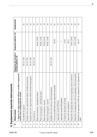 16:01-01  Scania CV AB 2005, Sweden 111
H.Equipamentoaquecidoeletricamente
HObservaçõesDiagramadecircuitoe
circuitoelétrico16:
Esquemaelétrico16:Suplemento
*Apareceemváriosesquemaselétricos,escolhaoesquemade
acordocomaconfiguraçãodoveículo
1Acendedordecigarros03-12/32016
2Espelhoretrovisor,aquecimentoelétricodoladodomotorista03-15/53216
3Espelhoretrovisor,aquecimentoelétricodoladodopassageiro03-15/53616
4Secadordear03-10/11016
5Bancodomotorista-almofadadobanco04-05,24-0518
6Bancodopassageiro-almofadadobanco04-06,14-0618
7Bancodomotorista-encosto04-05,24-0518
8Bancodopassageiro-encosto04-06,14-0618
9Espelhoretrovisorconvexo,ladodopassageiro03-15/53516
10Veladeincandescênciaparaaquecedordepartida04-5501
12AquecedorauxiliarWebasto*19
13AquecedorauxiliarEberspächer*19
14Unidadededetonaçãodoairbag14-0318
15Aquecedordocombustível04-1718
16Dispositivodeigniçãoparacintodesegurança,ladodomotorista14-03,24-0518
17Dispositivodeigniçãoparacintodesegurança,ladodopassageiro14-03,14-0618
18Elementodoaquecedornofiltrodecombustívelcomseparadorde
água
04-1718
H
 