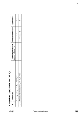 16:01-01  Scania CV AB 2005, Sweden 113
K.Conexões(ligações)decomunicação
KObservaçõesDiagramadecircuitoe
circuitoelétrico16:
Esquemaelétrico16:Suplemento
1TomadaparadiagnósticoP,noP2,16pinos04-0118
2ParacaixasdemudançasGA,sobP2,12pinos04-27,14-2705
K
 