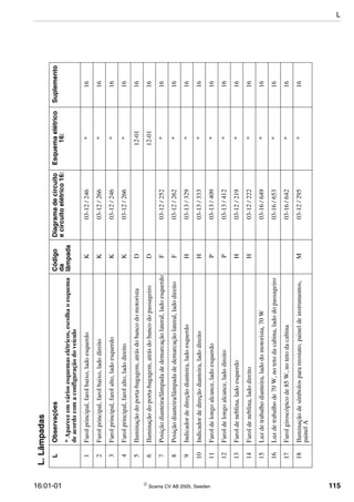 16:01-01  Scania CV AB 2005, Sweden 115
L.Lâmpadas
LObservaçõesCódigo
da
lâmpada
Diagramadecircuito
ecircuitoelétrico16:
Esquemaelétrico
16:
Suplemento
*Apareceemváriosesquemaselétricos,escolhaoesquema
deacordocomaconfiguraçãodoveículo
1Farolprincipal,farolbaixo,ladoesquerdoK03-12/246*16
2Farolprincipal,farolbaixo,ladodireitoK03-12/266*16
3Farolprincipal,farolalto,ladoesquerdoK03-12/246*16
4Farolprincipal,farolalto,ladodireitoK03-12/266*16
5Iluminaçãodoporta-bagagem,atrásdobancodomotoristaD12-0116
6Iluminaçãodoporta-bagagem,atrásdobancodopassageiroD12-0116
7Posiçãodianteira/lâmpadadedemarcaçãolateral,ladoesquerdoF03-12/252*16
8Posiçãodianteira/lâmpadadedemarcaçãolateral,ladodireitoF03-12/262*16
9Indicadordedireçãodianteira,ladoesquerdoH03-13/329*16
10Indicadordedireçãodianteira,ladodireitoH03-13/333*16
11Faroldelongoalcance,ladoesquerdoP03-13/409*16
12Faroldelongoalcance,ladodireitoP03-13/412*16
13Faroldeneblina,ladoesquerdoH03-12/219*16
14Faroldeneblina,ladodireitoH03-12/222*16
15Luzdetrabalhodianteira,ladodomotorista,70W03-16/649*16
16Luzdetrabalhode70W,notetodacabina,ladodopassageiro03-16/653*16
17Farolgiroscópicode85W,notetodacabina03-16/642*16
18Iluminaçãodesímbolosparareostato,paineldeinstrumentos,
painelA
M03-12/295*16
L
 