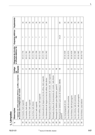16:01-01  Scania CV AB 2005, Sweden 117
39Luztraseira,ladoesquerdoF03-13/376*16
40Luztraseira,ladodireitoF03-13/381*16
41Luzdefreio,ladoesquerdoH03-13/364*16
42Luzdefreio,ladodireitoH03-13/366*16
43Luzderé,ladoesquerdoH03-13/358*16
44Luzdeneblina,atrás,ladoesquerdoH03-12/212*16
45Luzdemarcadoradelarguranotetodacabina,ladoesquerdoF03-13/395*16
46Luzdemarcadoradelarguranotetodacabina,ladodireitoF03-13/392*16
47Iluminaçãodaplacadelicenciamentodeveículo,ladoesquerdoE
48Iluminaçãodaplacadelicenciamentodeveículo,ladodireitoE
49IluminaçãodesímbolosparaOpticruise,painelEM
50Iluminaçãodesímbolosparacaixademudanças,GRSH,
painelE
M14-2305
51Luzdapropagandadoteto03-16/630*16
52Luzdeleitura,ladodomotoristaE03-16/674*16
53Luzdeleitura,ladodopassageiroE03-16/670*16
54Luzdecortesia,ladodomotoristaC03-16/680*16
55Luzdecortesia,ladodopassageiroC03-16/682*16
56Luzdeleitura,camainferiorT03-16/732*16
L.Lâmpadas
LObservaçõesCódigo
da
lâmpada
Diagramadecircuito
ecircuitoelétrico16:
Esquemaelétrico
16:
Suplemento
*Apareceemváriosesquemaselétricos,escolhaoesquema
deacordocomaconfiguraçãodoveículo
L
 