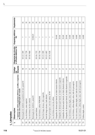 118  Scania CV AB 2005, Sweden 16:01-01
57Iluminaçãodesímbolosnaprateleiradoteto,painelGM03-12/289*16
58Luzdeleitura,camasuperiorT03-16/728*16
59Luzdeleitura,luzdecortesiaE03-16/666*16
60Iluminaçãodesímbolos,painelEM14-00,2318
61LuzparaleituraT03-16/722*16
62Luzdeleitura,cabinaTOPLINET03-16/736*16
63Faroldelongoalcance,ladoesquerdoP03-13/400*16
64faroldelongoalcance,ladodireitoP03-13/403*16
65Farolgiroscópico,tetodacabina,85W03-16/638*16
66LuzdeleituranotetodacabinaT*16
67Lâmpadasdedemarcaçãolateral,noladotraseirodireitoF24-4619
68Lâmpadasdedemarcaçãolateral,noladotraseiroesquerdoF24-4619
69Lâmpadasdedemarcaçãolateral,noladodianteirodireitoF24-4619
70Lâmpadasdedemarcaçãolateral,noladodianteiroesquerdoF24-4619
71Luzdeleitura,cabinadupla,atrás,ladodomotoristaE14-0018
72Luzdeleitura,cabinadupla,atrás,ladodopassageiroE14-0018
73Luzdecortesia,cabinadupla,atrás,ladodomotoristaC14-0018
74Luzdecortesia,cabinadupla,atrás,ladodopassageiroC14-0018
75Cabinadupla,centroE14-0018
L.Lâmpadas
LObservaçõesCódigo
da
lâmpada
Diagramadecircuito
ecircuitoelétrico16:
Esquemaelétrico
16:
Suplemento
*Apareceemváriosesquemaselétricos,escolhaoesquema
deacordocomaconfiguraçãodoveículo
L
 