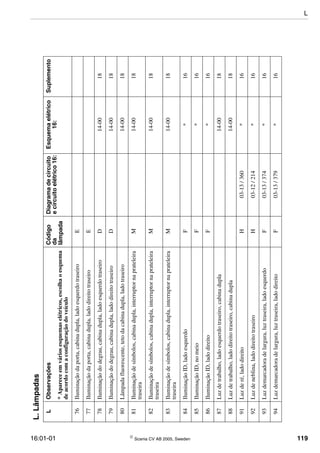 16:01-01  Scania CV AB 2005, Sweden 119
76Iluminaçãodaporta,cabinadupla,ladoesquerdotraseiroE
77Iluminaçãodaporta,cabinadupla,ladodireitotraseiroE
78Iluminaçãododegrau,cabinadupla,ladoesquerdotraseiroD14-0018
79Iluminaçãododegrau,cabinadupla,ladodireitotraseiroD14-0018
80Lâmpadafluorescente,tetodacabinadupla,ladotraseiro14-0018
81Iluminaçãodesímbolos,cabinadupla,interruptornaprateleira
traseira
M14-0018
82Iluminaçãodesímbolos,cabinadupla,interruptornaprateleira
traseira
M14-0018
83Iluminaçãodesímbolos,cabinadupla,interruptornaprateleira
traseira
M14-0018
84IluminaçãoID,ladoesquerdoF*16
85IluminaçãoID,nomeioF*16
86IluminaçãoID,ladodireitoF*16
87Luzdetrabalho,ladoesquerdotraseiro,cabinadupla14-0018
88Luzdetrabalho,ladodireitotraseiro,cabinadupla14-0018
91Luzderé,ladodireitoH03-13/360*16
92Luzdeneblina,ladodireitotraseiroH03-12/214*16
93Luzdemarcadoradelargura,luztraseira,ladoesquerdoF03-13/374*16
94Luzdemarcadoradelargura,luztraseira,ladodireitoF03-13/379*16
L.Lâmpadas
LObservaçõesCódigo
da
lâmpada
Diagramadecircuito
ecircuitoelétrico16:
Esquemaelétrico
16:
Suplemento
*Apareceemváriosesquemaselétricos,escolhaoesquema
deacordocomaconfiguraçãodoveículo
L
 