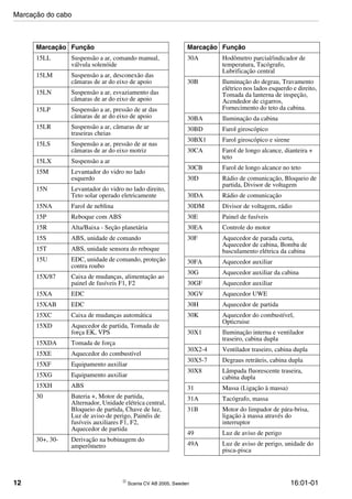 12  Scania CV AB 2005, Sweden 16:01-01
15LL Suspensão a ar, comando manual,
válvula solenóide
15LM Suspensão a ar, desconexão das
câmaras de ar do eixo de apoio
15LN Suspensão a ar, esvaziamento das
câmaras de ar do eixo de apoio
15LP Suspensão a ar, pressão de ar das
câmaras de ar do eixo de apoio
15LR Suspensão a ar, câmaras de ar
traseiras cheias
15LS Suspensão a ar, pressão de ar nas
câmaras de ar do eixo motriz
15LX Suspensão a ar
15M Levantador do vidro no lado
esquerdo
15N Levantador do vidro no lado direito,
Teto solar operado eletricamente
15NA Farol de neblina
15P Reboque com ABS
15R Alta/Baixa - Seção planetária
15S ABS, unidade de comando
15T ABS, unidade sensora do reboque
15U EDC, unidade de comando, proteção
contra roubo
15X/87 Caixa de mudanças, alimentação ao
painel de fusíveis F1, F2
15XA EDC
15XAB EDC
15XC Caixa de mudanças automática
15XD Aquecedor de partida, Tomada de
força EK, VPS
15XDA Tomada de força
15XE Aquecedor do combustível
15XF Equipamento auxiliar
15XG Equipamento auxiliar
15XH ABS
30 Bateria +, Motor de partida,
Alternador, Unidade elétrica central,
Bloqueio de partida, Chave de luz,
Luz de aviso de perigo, Painéis de
fusíveis auxiliares F1, F2,
Aquecedor de partida
30+, 30- Derivação na bobinagem do
amperômetro
Marcação Função
30A Hodômetro parcial/indicador de
temperatura, Tacógrafo,
Lubrificação central
30B Iluminação do degrau, Travamento
elétrico nos lados esquerdo e direito,
Tomada da lanterna de inspeção,
Acendedor de cigarros,
Fornecimento do teto da cabina.
30BA Iluminação da cabina
30BD Farol giroscópico
30BX1 Farol giroscópico e sirene
30CA Farol de longo alcance, dianteira +
teto
30CB Farol de longo alcance no teto
30D Rádio de comunicação, Bloqueio de
partida, Divisor de voltagem
30DA Rádio de comunicação
30DM Divisor de voltagem, rádio
30E Painel de fusíveis
30EA Controle do motor
30F Aquecedor de parada curta,
Aquecedor de cabina, Bomba de
basculamento elétrica da cabina
30FA Aquecedor auxiliar
30G Aquecedor auxiliar da cabina
30GF Aquecedor auxiliar
30GV Aquecedor UWE
30H Aquecedor de partida
30K Aquecedor do combustível,
Opticruise
30X1 Iluminação interna e ventilador
traseiro, cabina dupla
30X2-4 Ventilador traseiro, cabina dupla
30X5-7 Degraus retráteis, cabina dupla
30X8 Lâmpada fluorescente traseira,
cabina dupla
31 Massa (Ligação à massa)
31A Tacógrafo, massa
31B Motor do limpador de pára-brisa,
ligação à massa através do
interruptor
49 Luz de aviso de perigo
49A Luz de aviso de perigo, unidade do
pisca-pisca
Marcação Função
Marcação do cabo
 