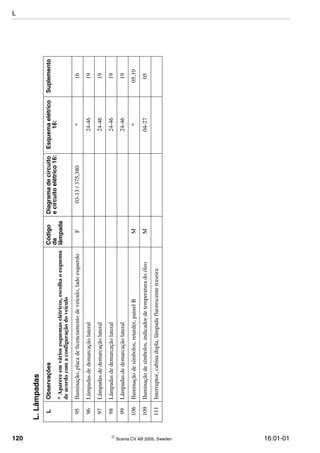 120  Scania CV AB 2005, Sweden 16:01-01
95Iluminação,placadelicenciamentodeveículo,ladoesquerdoF03-13/375,380*16
96Lâmpadasdedemarcaçãolateral24-4619
97Lâmpadasdedemarcaçãolateral24-4619
98Lâmpadasdedemarcaçãolateral24-4619
99Lâmpadasdedemarcaçãolateral24-4619
106Iluminaçãodesímbolos,retarder,painelBM*05,10
109Iluminaçãodesímbolos,indicadordetemperaturadoóleoM04-2705
111Interruptor,cabinadupla,lâmpadafluorescentetraseira
L.Lâmpadas
LObservaçõesCódigo
da
lâmpada
Diagramadecircuito
ecircuitoelétrico16:
Esquemaelétrico
16:
Suplemento
*Apareceemváriosesquemaselétricos,escolhaoesquema
deacordocomaconfiguraçãodoveículo
L
 