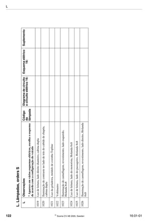 122  Scania CV AB 2005, Sweden 16:01-01
1019Luzdeleitura,ladodireitodianteiro,cabinadupla
1020Iluminaçãodecontrastenoladodetrásdocabidedechapéu,
cabinadupla
1021Luzdageladeira,módulodecozinhaTopline
1022Voltímetro
1023Iluminaçãodecamuflagem,revestimento,ladoesquerdo,
Holanda8x8
1024Luzdeleitura,ladodomotorista,Holanda8x8
1025Luzdeleitura,ladodopassageiro,Holanda8x8
1026Iluminaçãodecamuflagem,revestimento,ladodireito,Holanda
8x8
L.Lâmpadas,ordersS
LObservaçõesCódigo
da
lâmpada
Diagramadecircuito
ecircuitoelétrico16:
Esquemaelétrico
16:
Suplemento
*Apareceemváriosesquemaselétricos,escolhaoesquema
deacordocomaconfiguraçãodoveículo
L
 