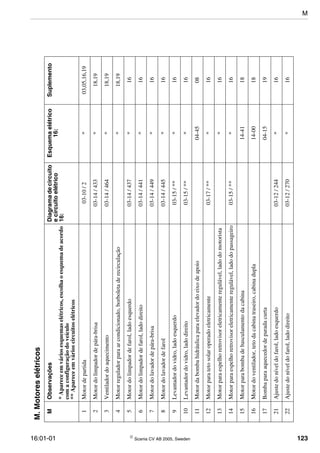 16:01-01  Scania CV AB 2005, Sweden 123
M.Motoreselétricos
MObservaçõesDiagramadecircuito
ecircuitoelétrico
16:
Esquemaelétrico
16:
Suplemento
*Apareceemváriosesquemaselétricos,escolhaoesquemadeacordo
comaconfiguraçãodoveículo
**Apareceemvárioscircuitoselétricos
1Motordepartida03-10/2*03,05,16,19
2Motordolimpadordepára-brisa03-14/433*18,19
3Ventiladordoaquecimento03-14/464*18,19
4Motorreguladorparaarcondicionado,borboletaderecirculação*18,19
5Motordolimpadordefarol,ladoesquerdo03-14/437*16
6Motordolimpadordefarol,ladodireito03-14/441*16
7Motordolavadordepára-brisa03-14/449*16
8Motordolavadordefarol03-14/445*16
9Levantadordovidro,ladoesquerdo03-15/***16
10Levantadordovidro,ladodireito03-15/***16
11Motordabombahidráulicaparaelevadordoeixodeapoio04-4508
12Motorparatetosolaroperadoeletricamente03-17/***16
13Motorparaespelhoretrovisoreletricamenteregulável,ladodomotorista*16
14Motorparaespelhoretrovisoreletricamenteregulável,ladodopassageiro03-15/***16
15Motorparabombadebasculamentodacabina14-4118
16Motordoventilador,tetodacabinatraseiro,cabinadupla14-0018
17Bombaparaaquecedordeparadacurta04-1519
21Ajustedoníveldofarol,ladoesquerdo03-12/244*16
22Ajustedoníveldofarol,ladodireito03-12/270*16
M
 