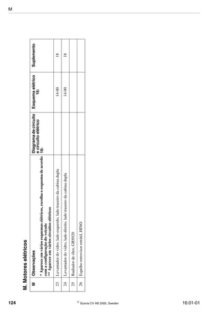 124  Scania CV AB 2005, Sweden 16:01-01
23Levantadordovidro,ladoesquerdo,ladotraseirodacabinadupla14-0018
24Levantadordovidro,ladodireito,ladotraseirodacabinadupla14-0018
25Radiadordeóleo,GRS920
26Espelhoretrovisorretrátil,HINO
M.Motoreselétricos
MObservaçõesDiagramadecircuito
ecircuitoelétrico
16:
Esquemaelétrico
16:
Suplemento
*Apareceemváriosesquemaselétricos,escolhaoesquemadeacordo
comaconfiguraçãodoveículo
**Apareceemvárioscircuitoselétricos
M
 