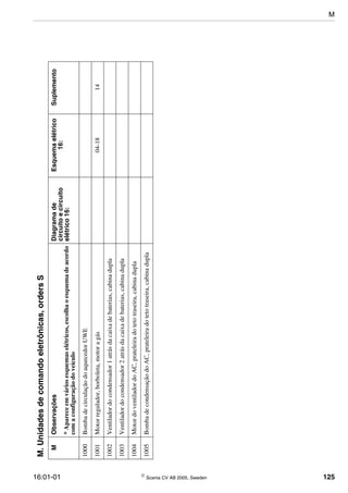 16:01-01  Scania CV AB 2005, Sweden 125
M.Unidadesdecomandoeletrônicas,ordersS
MObservaçõesDiagramade
circuitoecircuito
elétrico16:
Esquemaelétrico
16:
Suplemento
*Apareceemváriosesquemaselétricos,escolhaoesquemadeacordo
comaconfiguraçãodoveículo
1000BombadecirculaçãodoaquecedorUWE
1001Motorregulador,borboleta,motoragás04-1814
1002Ventiladordocondensador1atrásdacaixadebaterias,cabinadupla
1003Ventiladordocondensador2atrásdacaixadebaterias,cabinadupla
1004MotordoventiladordoAC,prateleiradotetotraseira,cabinadupla
1005BombadecondensaçãodoAC,prateleiradotetotraseira,cabinadupla
M
 