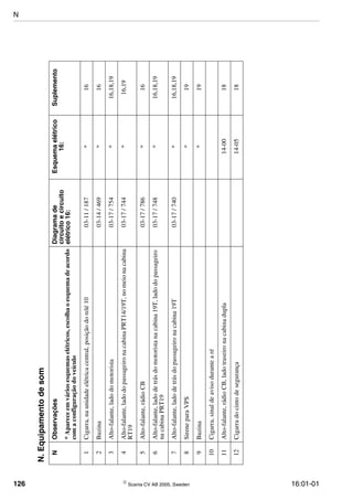 126  Scania CV AB 2005, Sweden 16:01-01
N.Equipamentodesom
NObservaçõesDiagramade
circuitoecircuito
elétrico16:
Esquemaelétrico
16:
Suplemento
*Apareceemváriosesquemaselétricos,escolhaoesquemadeacordo
comaconfiguraçãodoveículo
1Cigarra,naunidadeelétricacentral,posiçãodorelé1003-11/187*16
2Buzina03-14/469*16
3Alto-falante,ladodomotorista03-17/754*16,18,19
4Alto-falante,ladodopassageironacabinaPRT14/19T,nomeionacabina
RT19
03-17/744*16,19
5Alto-falante,rádioCB03-17/786*16
6Alto-falante,ladodetrásdomotoristanacabina19T,ladodopassageiro
nacabinaPRT19
03-17/748*16,18,19
7Alto-falante,ladodetrásdopassageironacabina19T03-17/740*16,18,19
8SireneparaVPS*19
9Buzina*19
10Cigarra,sinaldeavisodurantearé
11Alto-falante,rádioCB,ladotraseironacabinadupla14-0018
12Cigarradocintodesegurança14-0518
N
 