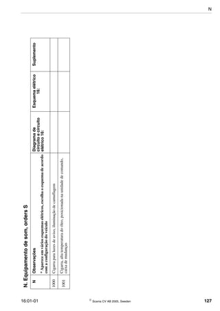 16:01-01  Scania CV AB 2005, Sweden 127
N.Equipamentodesom,ordersS
NObservaçõesDiagramade
circuitoecircuito
elétrico16:
Esquemaelétrico
16:
Suplemento
*Apareceemváriosesquemaselétricos,escolhaoesquemadeacordo
comaconfiguraçãodoveículo
1000Cigarraparaluzesdeaviso,iluminaçãodecamuflagem
1001Cigarra,altatemperaturadoóleo,posicionadanaunidadedecomando,
caixademudanças
N
 