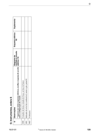 16:01-01  Scania CV AB 2005, Sweden 129
O.Instrumentos,ordersS
OObservaçõesDiagramade
circuitoecircuito
elétrico16:
Esquemaelétrico
16:
Suplemento
*Apareceemváriosesquemaselétricos,escolhaoesquemadeacordo
comaconfiguraçãodoveículo
1000Contadordehoras,tomadadeforça,nabasedobanco
1001Indicadordeníveldecombustível,motoragás,painelE
1002Voltímetro
O
 