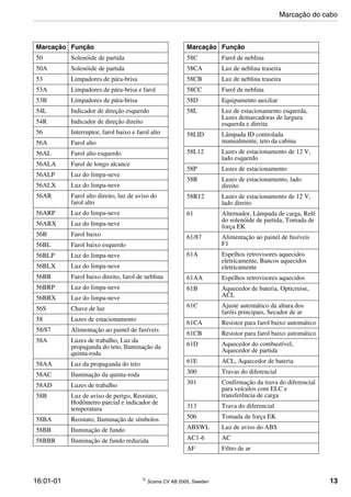 16:01-01  Scania CV AB 2005, Sweden 13
50 Solenóide de partida
50A Solenóide de partida
53 Limpadores de pára-brisa
53A Limpadores de pára-brisa e farol
53B Limpadores de pára-brisa
54L Indicador de direção esquerdo
54R Indicador de direção direito
56 Interruptor, farol baixo e farol alto
56A Farol alto
56AL Farol alto esquerdo
56ALA Farol de longo alcance
56ALP Luz do limpa-neve
56ALX Luz do limpa-neve
56AR Farol alto direito, luz de aviso do
farol alto
56ARP Luz do limpa-neve
56ARX Luz do limpa-neve
56B Farol baixo
56BL Farol baixo esquerdo
56BLP Luz do limpa-neve
56BLX Luz do limpa-neve
56BR Farol baixo direito, farol de neblina
56BRP Luz do limpa-neve
56BRX Luz do limpa-neve
56S Chave de luz
58 Luzes de estacionamento
58/87 Alimentação ao painel de fusíveis
58A Luzes de trabalho, Luz da
propaganda do teto, Iluminação da
quinta-roda
58AA Luz da propaganda do teto
58AC Iluminação da quinta-roda
58AD Luzes de trabalho
58B Luz de aviso de perigo, Reostato,
Hodômetro parcial e indicador de
temperatura
58BA Reostato, Iluminação de símbolos
58BB Iluminação de fundo
58BBR Iluminação de fundo reduzida
Marcação Função
58C Farol de neblina
58CA Luz de neblina traseira
58CB Luz de neblina traseira
58CC Farol de neblina
58D Equipamento auxiliar
58L Luz de estacionamento esquerda,
Luzes demarcadoras de largura
esquerda e direita
58LID Lâmpada ID controlada
manualmente, teto da cabina
58L12 Luzes de estacionamento de 12 V,
lado esquerdo
58P Luzes de estacionamento
58R Luzes de estacionamento, lado
direito
58R12 Luzes de estacionamento de 12 V,
lado direito
61 Alternador, Lâmpada de carga, Relé
do solenóide de partida, Tomada de
força EK
61/87 Alimentação ao painel de fusíveis
F1
61A Espelhos retrovisores aquecidos
eletricamente, Bancos aquecidos
eletricamente
61AA Espelhos retrovisores aquecidos
61B Aquecedor de bateria, Opticruise,
ACL
61C Ajuste automático da altura dos
faróis principais, Secador de ar
61CA Resistor para farol baixo automático
61CB Resistor para farol baixo automático
61D Aquecedor do combustível,
Aquecedor de partida
61E ACL, Aquecedor de bateria
300 Travas do diferencial
301 Confirmação da trava do diferencial
para veículos com ELC e
transferência de carga
313 Trava do diferencial
506 Tomada de força EK
ABSWL Luz de aviso do ABS
AC1-6 AC
AF Filtro de ar
Marcação Função
Marcação do cabo
 
