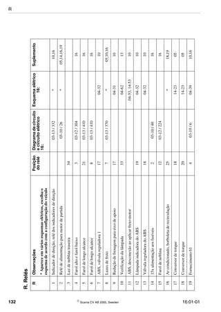 132  Scania CV AB 2005, Sweden 16:01-01
R.Relés
RObservaçõesPosição
dorelé
Diagramadecircuito
ecircuitoelétrico
16:
Esquemaelétrico
16:
Suplemento
*Apareceemváriosesquemaselétricos,escolhao
esquemadeacordocomaconfiguraçãodoveículo
1Indicadordedireção,relédosindicadoresdedireção03-13/332*10,16
2Relédealimentaçãoparamotordepartida03-10/26*05,14,16,19
3Luzdeneblinatraseira34
4Farolaltoefarolbaixo303-12/30416
5Faroldelongoalcance2103-13/41016
6Faroldelongoalcance803-13/41016
7ABS,válvulareguladora11704-3210
8Luzesdefreio703-13/370*05,10,16
9Reduçãodefrenagemparaeixodeapoio1704-3110
10Verificaçãodalâmpada3304-6213
11ABS,desconexãoaoaplicarfreio-motor04-53,14-5310
12LâmpadaindicadoradoABS1904-3210
13VálvulareguladoradoABS1804-3210
1415xalimentaçãoaosfusíveis203-10/4016
15Faroldeneblina1203-12/22416
16Arcondicionado,borboletaderecirculação25*18,19
17Conversordetorque1814-2305
18Conversordetorque2014-2305
19Fornecimento61403-10/604-3910,16
R
 