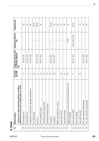 16:01-01  Scania CV AB 2005, Sweden 133
20Fornecimento15103-10/2816
21Fornecimento58503-12/23516
22Limpadoresdepára-brisa,operaçãointermitente603-14/42816
23Arcondicionado24*18,19
24Luzderé1103-13/360*05,16
25Luzdeneblinatraseira1303-12/21216
26TransferênciadecargadoELC18
27Limitadordefumaçabranca23
28Ventilador1903-14/461*16,19
29Ventilador2003-14/45716
30Rádio,paradespertaresoneca*19
31Aquecedorauxiliar26*19
32Aquecedorauxiliar27*19
33Inibidordereinício,commotoremfuncionamento,para
motordepartida
2312-0116
34Fornecimento,EDC903-14/51202,24,04-51,5603,16
35Motordepartida
36Aquecedorauxiliar28*19
37Tetosolaroperadoeletricamente03-17/82016
38Tetosolaroperadoeletricamente03-17/82416
R.Relés
RObservaçõesPosição
dorelé
Diagramadecircuito
ecircuitoelétrico
16:
Esquemaelétrico
16:
Suplemento
*Apareceemváriosesquemaselétricos,escolhao
esquemadeacordocomaconfiguraçãodoveículo
R
 