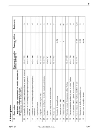16:01-01  Scania CV AB 2005, Sweden 139
20Levantadordovidroparaportadomotorista,naportadomotorista03-15/59216
21Levantadordovidroparaportadopassageiro,naportado
motorista
03-15/60016
22Levantadordovidroparaportadopassageiro,naportado
passageiro
03-15/60616
23Reguladordefaróis03-12/27416
24Limpadorelavadordepára-brisa03-14/42416
25Interruptor,farolbaixoefarolalto,indicadoresdedireção03-13/34116
26Buzina03-14/47116
27Faroldelongoalcance,montadonotopo03-13/40516
28Buzinaaar03-14/47316
29Limitadordefumaçabranca04-54
30Tomadadeforça1,EG*05
31Tomadadeforça2,EK*05
32Tetosolaroperadoeletricamente,cabinaTopline03-17/82016
33Travamentoelétrico,aoladodacamanacabinaTopline03-15/58016
34Luzdecortesia,cabinaTopline,aoladodacama03-16/69416
35Luzdecortesia,cabinaTopline,prateleiradoteto03-16/71404-0016,18
36Iluminaçãodefundo,naprateleiradoteto04-0018
37ScaniaAlert,naprateleiradoteto04-0418
S.Interruptores
SObservaçõesDiagramadecircuitoe
circuitoelétrico16:
Esquemaelétrico
16:
Suplemento
*Apareceemváriosesquemaselétricos,escolhaoesquemade
acordocomaconfiguraçãodoveículo
**Apareceemvárioscircuitoselétricos
S
 