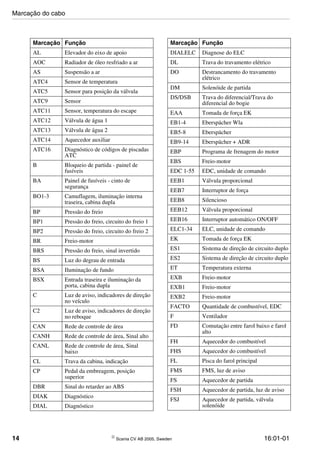 14  Scania CV AB 2005, Sweden 16:01-01
AL Elevador do eixo de apoio
AOC Radiador de óleo resfriado a ar
AS Suspensão a ar
ATC4 Sensor de temperatura
ATC5 Sensor para posição da válvula
ATC9 Sensor
ATC11 Sensor, temperatura do escape
ATC12 Válvula de água 1
ATC13 Válvula de água 2
ATC14 Aquecedor auxiliar
ATC16 Diagnóstico de códigos de piscadas
ATC
B Bloqueio de partida - painel de
fusíveis
BA Painel de fusíveis - cinto de
segurança
BO1-3 Camuflagem, iluminação interna
traseira, cabina dupla
BP Pressão do freio
BP1 Pressão do freio, circuito do freio 1
BP2 Pressão do freio, circuito do freio 2
BR Freio-motor
BRS Pressão do freio, sinal invertido
BS Luz do degrau de entrada
BSA Iluminação de fundo
BSX Entrada traseira e iluminação da
porta, cabina dupla
C Luz de aviso, indicadores de direção
no veículo
C2 Luz de aviso, indicadores de direção
no reboque
CAN Rede de controle de área
CANH Rede de controle de área, Sinal alto
CANL Rede de controle de área, Sinal
baixo
CL Trava da cabina, indicação
CP Pedal da embreagem, posição
superior
DBR Sinal do retarder ao ABS
DIAK Diagnóstico
DIAL Diagnóstico
Marcação Função
DIALELC Diagnose do ELC
DL Trava do travamento elétrico
DO Destrancamento do travamento
elétrico
DM Solenóide de partida
DS/DSB Trava do diferencial/Trava do
diferencial do bogie
EAA Tomada de força EK
EB1-4 Eberspächer Wla
EB5-8 Eberspächer
EB9-14 Eberspächer + ADR
EBP Programa de frenagem do motor
EBS Freio-motor
EDC 1-55 EDC, unidade de comando
EEB1 Válvula proporcional
EEB7 Interruptor de força
EEB8 Silencioso
EEB12 Válvula proporcional
EEB16 Interruptor automático ON/OFF
ELC1-34 ELC, unidade de comando
EK Tomada de força EK
ES1 Sistema de direção de circuito duplo
ES2 Sistema de direção de circuito duplo
ET Temperatura externa
EXB Freio-motor
EXB1 Freio-motor
EXB2 Freio-motor
FACTO Quantidade de combustível, EDC
F Ventilador
FD Comutação entre farol baixo e farol
alto
FH Aquecedor do combustível
FHS Aquecedor do combustível
FL Pisca do farol principal
FMS FMS, luz de aviso
FS Aquecedor de partida
FSH Aquecedor de partida, luz de aviso
FSJ Aquecedor de partida, válvula
solenóide
Marcação Função
Marcação do cabo
 