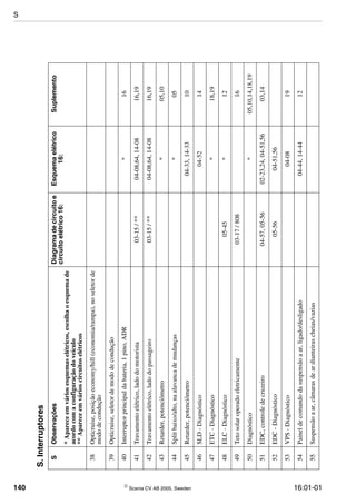 140  Scania CV AB 2005, Sweden 16:01-01
38Opticruise,posiçãoeconomy/hill(economia/rampa),noseletorde
mododecondução
39Opticruise,seletordemododecondução
40Interruptorprincipaldabateria,1pino,ADR*16
41Travamentoelétrico,ladodomotorista03-15/**04-08,64,14-0816,19
42Travamentoelétrico,ladodopassageiro03-15/**04-08,64,14-0816,19
43Retarder,potenciômetro*05,10
44Splitbaixo/alto,naalavancademudanças*05
45Retarder,potenciômetro04-33,14-3310
46SLD-Diagnóstico04-5214
47ETC-Diagnóstico*18,19
48ELC-Diagnóstico05-45*12
49Tetosolaroperadoeletricamente03-17/80816
50Diagnóstico*05,10,14,18,19
51EDC,controledecruzeiro04-57,05-5602-23,24,04-51,5603,14
52EDC-Diagnóstico05-5604-51,56
53VPS-Diagnóstico04-0819
54Paineldecomandodasuspensãoaar,ligado/desligado04-44,14-4412
55Suspensãoaar,câmarasdeardianteirascheias/vazias
S.Interruptores
SObservaçõesDiagramadecircuitoe
circuitoelétrico16:
Esquemaelétrico
16:
Suplemento
*Apareceemváriosesquemaselétricos,escolhaoesquemade
acordocomaconfiguraçãodoveículo
**Apareceemvárioscircuitoselétricos
S
 