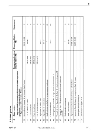 16:01-01  Scania CV AB 2005, Sweden 141
56Suspensãoaar,câmarasdeartraseirascheias/vazias04-44,14-4412
57Luzdecortezianacabina03-16/68804-0018
58Luzesdetrabalho03-16/65016
59Farolgiroscópico03-16/64016
60Luzdapropagandadoteto03-16/63016
61Aquecedordeparadacurta04-1519
62Aquecedordocombustível04-1718
63Seçãoplanetáriaalta/baixa,naalavancademudanças*05
64Conversordetorque14-2305
65Faróisprincipaismontadosnotopo,paineldeinstrumentosE
66Tomadadeforçadependentedofreiodeestacionamento,painelD
67Tomadadeforça2dependentedofreiodeestacionamento,
painelD
68Recirculação,ardecabina*18
69ABS,Foradeestrada05-3610
71Aquecimentodobancodomotorista,noladodobanco04-05,24-0518
72Ajustedaalturadobancodomotorista,noladodobanco04-05,24-0518
73Interruptorprincipaldabateria
74Desativaçãodacigarraderé
S.Interruptores
SObservaçõesDiagramadecircuitoe
circuitoelétrico16:
Esquemaelétrico
16:
Suplemento
*Apareceemváriosesquemaselétricos,escolhaoesquemade
acordocomaconfiguraçãodoveículo
**Apareceemvárioscircuitoselétricos
S
 