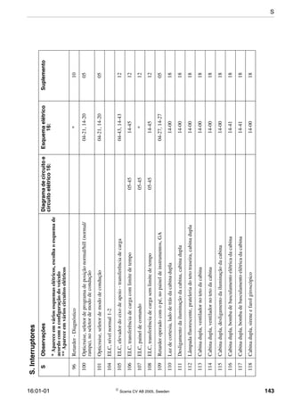 16:01-01  Scania CV AB 2005, Sweden 143
96Retarder-Diagnóstico*10
100Opticruise,seletordeprogramadeposiçãonormal/hill(normal/
rampa),noseletordemododecondução
04-21,14-2005
101Opticruise,seletordemododecondução04-21,14-2005
104ELC,nívelnormal1-2
105ELC,elevadordoeixodeapoio-transferênciadecarga04-43,14-4312
106ELC,transferênciadecargacomlimitedetempo05-4514-4512
107ELC,paineldecomando05-45*12
108ELC,transferênciadecargasemlimitedetempo05-4514-4512
109Retarderoperadocomopé,nopaineldeinstrumentos,GA04-27,14-2705
110Luzdecortesia,ladodetrásdacabinadupla14-0018
111Desligamentodailuminaçãodacabina,cabinadupla14-0018
112Lâmpadafluorescente,prateleriadotetotraseira,cabinadupla14-0018
113Cabinadupla,ventiladornotetodacabina14-0018
114Cabinadupla,ventiladornotetodacabina14-0018
115Cabinadupla,desligamentodailuminaçãodacabina14-0018
116Cabinadupla,bombadebasculamentoelétricadacabina14-4118
117Cabinadupla,bombadebasculamentoelétricadacabina14-4118
118Cabinadupla,sireneefarolgiroscópico14-0018
S.Interruptores
SObservaçõesDiagramadecircuitoe
circuitoelétrico16:
Esquemaelétrico
16:
Suplemento
*Apareceemváriosesquemaselétricos,escolhaoesquemade
acordocomaconfiguraçãodoveículo
**Apareceemvárioscircuitoselétricos
S
 