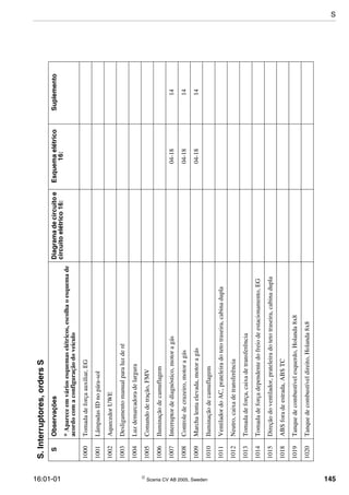 16:01-01  Scania CV AB 2005, Sweden 145
S.Interruptores,ordersS
SObservaçõesDiagramadecircuitoe
circuitoelétrico16:
Esquemaelétrico
16:
Suplemento
*Apareceemváriosesquemaselétricos,escolhaoesquemade
acordocomaconfiguraçãodoveículo
1000Tomadadeforçaauxiliar,EG
1001LâmpadasIDnopára-sol
1002AquecedorUWE
1003Desligamentomanualparaluzderé
1004Luzdemarcadoradelargura
1005Comandodetração,FMV
1006Iluminaçãodecamuflagem
1007Interruptordediagnóstico,motoragás04-1814
1008Controledecruzeiro,motoragás04-1814
1009Marchalentaelevada,motoragás04-1814
1010Iluminaçãodecamuflagem
1011VentiladordoAC,prateleiradotetotraseira,cabinadupla
1012Neutro,caixadetransferência
1013Tomadadeforça,caixadetransferência
1014Tomadadeforçadependentedofreiodeestacionamento,EG
1015Direçãodoventilador,prateleiradotetotraseira,cabinadupla
1018ABSforadeestrada,ABSTC
1019Tanquedecombustívelesquerdo,Holanda8x8
1020Tanquedecombustíveldireito,Holanda8x8
S
 