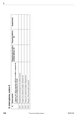 146  Scania CV AB 2005, Sweden 16:01-01
1021Desligamentomanualparaluzdeneblinatraseira
1022Tanquesdecombustívelduplos,Holanda8x8
1023Tanquesdecombustívelduplos,Holanda8x8
1024Bloqueio,ZFposicionadanopainelE
S.Interruptores,ordersS
SObservaçõesDiagramadecircuitoe
circuitoelétrico16:
Esquemaelétrico
16:
Suplemento
*Apareceemváriosesquemaselétricos,escolhaoesquemade
acordocomaconfiguraçãodoveículo
S
 