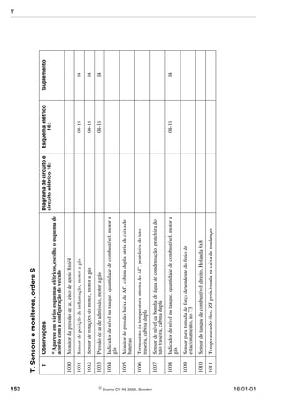 152  Scania CV AB 2005, Sweden 16:01-01
T.Sensorsemonitores,ordersS
TObservaçõesDiagramadecircuitoe
circuitoelétrico16:
Esquemaelétrico
16:
Suplemento
*Apareceemváriosesquemaselétricos,escolhaoesquemade
acordocomaconfiguraçãodoveículo
1000Monitordapressãodear,eixodeapoio8x6/4
1001Sensordeposiçãodeinflamação,motoragás04-1814
1002Sensorderotaçõesdomotor,motoragás04-1814
1003Pressãodeardeadmissão,motoragás04-1814
1004Indicadordenívelnotanque,quantidadedecombustível,motora
gás
1005MonitordepressãobaixadoAC,cabinadupla,atrásdacaixade
baterias
1006TermostatodatemperaturainternadoAC,prateleiradoteto
traseira,cabinadupla
1007Sensordeníveldabombadeáguadecondensação,prateleirado
tetotraseira,cabinadupla
1008Indicadordenívelnotanque,quantidadedecombustível,motora
gás
04-1814
1009Sensorparatomadadeforçadependentedofreiode
estacionamento,noT3
1010Sensordotanquedecombustíveldireito,Holanda8x8
1011Temperaturadoóleo,ZFposicionadanacaixademudanças
T
 