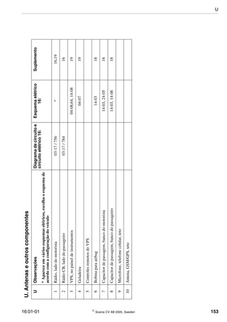 16:01-01  Scania CV AB 2005, Sweden 153
U.Antenaseoutroscomponentes
UObservaçõesDiagramadecircuitoe
circuitoelétrico16:
Esquemaelétrico
16:
Suplemento
*Apareceemváriosesquemaselétricos,escolhaoesquemade
acordocomaconfiguraçãodoveículo
1Rádio,ladodomotorista03-17/756*16,19
2RádioCB,ladodopassageiro03-17/78416
3VPS,nopaineldeinstrumentos04-08,64,14-0819
4Geladeira04-0719
5ControlesremotosdoVPS
6Bobinaparaairbag14-0318
7Capacitordepassagem,bancodomotorista14-03,24-0518
8Capacitordepassagem,bancodopassageiro14-03,14-0618
9Microfone,telefonecelular,teto
10Antena,GSM/GPS,teto
U
 