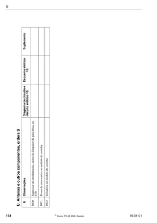 154  Scania CV AB 2005, Sweden 16:01-01
U.Antenaseoutroscomponentes,ordersS
UObservaçõesDiagramadecircuitoe
circuitoelétrico16:
Esquemaelétrico
16:
Suplemento
1000Supressordeinterferências,motordolimpadordepára-brisa,no
C40
1001Fornodemicroondasnomódulodecozinha
1002Geladeiranomódulodecozinha
U
 