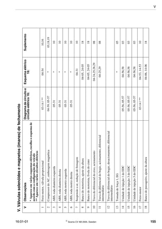 16:01-01  Scania CV AB 2005, Sweden 155
V.Válvulassolenóidesemagnetos(ímanes)defechamento
VObservaçõesDiagramadecircuitoe
circuitoelétrico16:
Esquemaelétrico
16:
Suplemento
*Apareceemváriosesquemaselétricos,escolhaoesquemade
acordocomaconfiguraçãodoveículo
**Apareceemvárioscircuitoselétricos
1Freio-motor,válvulaproporcional03-14/**04-5410,16
2CompressordoAC,embreagemmagnética04-59,05-57*03,18,19
3ABS,rodadianteiraesquerda05-31*10
4ABS,rodadianteiradireita05-31*10
5ABS,rodamotrizesquerda05-31*10
6ABS,rodamotrizdireita05-31*10
7Suspensãoaar,reduçãodefrenagem04-3110
8Bancodomotorista,ajustedaaltura04-05,24-0518
9Bancodomotorista,fiveladocinto04-05,24-0518
10Travadodiferencialdoeixo,acionamento04-24,25,28,2908
11Travadodiferencialdobogie,acionamento,diferencial
intermediário
04-25,2908
12Travadodiferencialdobogie,desacionamento,diferencial
intermediário
13Tomadadeforça1,EG*05
14Unidadedeinjeção1doEDC05-56,05-5704-56,5803
15Unidadedeinjeção3doEDC05-56,05-5704-56,5803
16Unidadedeinjeção5doEDC05-56,05-5704-56,5803
17Freio-motor03-14/**04-53,14-5310
18Bancodopassageiro,ajustedaaltura04-06,14-0618
V
 