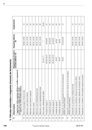 156  Scania CV AB 2005, Sweden 16:01-01
19Bancodopassageiro,fiveladocinto04-06,14-0618
20Opticruise,cursolateralàdireita04-21,14-2005
21Opticruise,cursolateralàesquerda04-21,14-2005
22Opticruise,neutro04-21,14-2005
23Opticruise,cursolongitudinalparatrás04-21,14-2005
24Opticruise,cursolongitudinalparafrente04-21,14-2005
25Freio-motor,abafamentoderuídos03-14/***10,16
26Unidadedeinjeção205-56,05-5704-56,5803
27Unidadedeinjeção405-56,05-5704-56,5803
28Unidadedeinjeção605-56,05-5704-56,5803
29Unidadedeinjeção705-5704-5803
30Unidadedeinjeção805-5704-5803
32Suspensãoaar,desacionamentodofreiodeestacionamento
durantecomandomanual
05-4514-42,43,4512
33Suspensãoaar,desacionamentodocontroledenívelautomático
durantecomandomanual
34Suspensãoaar,posiçãodeconduçãoelevada04-44,14-4412
35Suspensãoaar,mecânica,câmarasdeartraseirascheias04-44,14-4412
36Suspensãoaar,mecânica,câmarasdeartraseirasvazias04-44,14-4412
37Suspensãoaar,mecânica,1/0comandomanualnatraseira04-44,14-4412
V.Válvulassolenóidesemagnetos(ímanes)defechamento
VObservaçõesDiagramadecircuitoe
circuitoelétrico16:
Esquemaelétrico
16:
Suplemento
*Apareceemváriosesquemaselétricos,escolhaoesquemade
acordocomaconfiguraçãodoveículo
**Apareceemvárioscircuitoselétricos
V
 