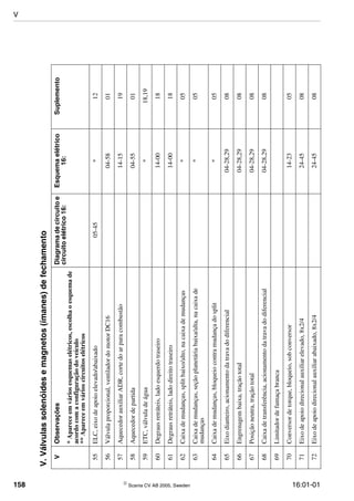 158  Scania CV AB 2005, Sweden 16:01-01
55ELC,eixodeapoioelevado/abaixado05-45*12
56Válvulaproporcional,ventiladordomotorDC1604-5801
57AquecedorauxiliarADR,cortedoarparacombustão14-1519
58Aquecedordepartida04-5501
59ETC,válvuladeágua*18,19
60Degrausretráteis,ladoesquerdotraseiro14-0018
61Degrausretráteis,ladodireitotraseiro14-0018
62Caixademudanças,splitbaixo/alto,nacaixademudanças*05
63Caixademudanças,seçãoplanetáriabaixa/alta,nacaixade
mudanças
*05
64Caixademudanças,bloqueiocontramudançadosplit*05
65Eixodianteiro,acionamentodatravadodiferencial04-28,2908
66Engrenagembaixa,traçãototal04-28,2908
67Posiçãoneutra,traçãototal04-28,2908
68Caixadetransferência,acionamentodatravadodiferencial04-28,2908
69Limitadordefumaçabranca
70Conversordetorque,bloqueio,sobconversor14-2305
71Eixodeapoiodirecionalauxiliarelevado,8x2/424-4508
72Eixodeapoiodirecionalauxiliarabaixado,8x2/424-4508
V.Válvulassolenóidesemagnetos(ímanes)defechamento
VObservaçõesDiagramadecircuitoe
circuitoelétrico16:
Esquemaelétrico
16:
Suplemento
*Apareceemváriosesquemaselétricos,escolhaoesquemade
acordocomaconfiguraçãodoveículo
**Apareceemvárioscircuitoselétricos
V
 