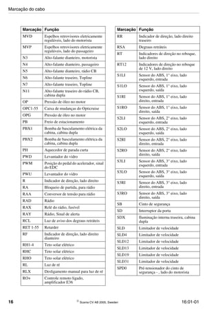 16  Scania CV AB 2005, Sweden 16:01-01
MVD Espelhos retrovisores eletricamente
reguláveis, lado do motorista
MVP Espelhos retrovisores eletricamente
reguláveis, lado do passageiro
N3 Alto-falante dianteiro, motorista
N4 Alto-falante dianteiro, passageiro
N5 Alto-falante dianteiro, rádio CB
N6 Alto-falante traseiro, Topline
N7 Alto-falante traseiro, Topline
N11 Alto-falante traseiro do rádio CB,
cabina dupla
OP Pressão de óleo no motor
OPC1-55 Caixa de mudanças do Opticruise
OPG Pressão de óleo no motor
PB Freio de estacionamento
PBX1 Bomba de basculamento elétrica da
cabina, cabina dupla
PBX2 Bomba de basculamento elétrica da
cabina, cabina dupla
PH Aquecedor de parada curta
PWD Levantador do vidro
PWM Posição do pedal do acelerador, sinal
do EDC
PWU Levantador do vidro
R Indicador de direção, lado direito
RA Bloqueio de partida, para rádio
RAA Conversor de tensão para rádio
RAD Rádio
RAX Relé do rádio, fusível
RAY Rádio, Sinal de alerta
RCL Luz de aviso dos degraus retráteis
RET 1-55 Retarder
RF Indicador de direção, lado direito
dianteiro
RH1-4 Teto solar elétrico
RHC Teto solar elétrico
RHO Teto solar elétrico
RL Luz de ré
RLX Desligamento manual para luz de ré
RO+ Controle remoto ligado,
amplificador E36
Marcação Função
RR Indicador de direção, lado direito
traseiro
RSA Degraus retráteis
RT Indicadores de direção no reboque,
lado direito
RT12 Indicadores de direção no reboque
de 12 V, lado direito
S1LI Sensor do ABS, 1° eixo, lado
esquerdo, entrada
S1LO Sensor do ABS, 1° eixo, lado
esquerdo, saída
S1RI Sensor do ABS, 1° eixo, lado
direito, entrada
S1RO Sensor do ABS, 1° eixo, lado
direito, saída
S2LI Sensor do ABS, 2° eixo, lado
esquerdo, entrada
S2LO Sensor do ABS, 2° eixo, lado
esquerdo, saída
S2RI Sensor do ABS, 2° eixo, lado
direito, entrada
S2RO Sensor do ABS, 2° eixo, lado
direito, saída
S3LI Sensor do ABS, 3° eixo, lado
esquerdo, entrada
S3LO Sensor do ABS, 3° eixo, lado
esquerdo, saída
S3RI Sensor do ABS, 3° eixo, lado
direito, entrada
S3RO Sensor do ABS, 3° eixo, lado
direito, saída
SB Cinto de segurança
SD Interruptor da porta
SDX Iluminação interna traseira, cabina
dupla
SLD Limitador de velocidade
SLD4 Limitador de velocidade
SLD12 Limitador de velocidade
SLD13 Limitador de velocidade
SLD19 Limitador de velocidade
SLD31 Limitador de velocidade
SPD0 Pré-tensionador do cinto de
segurança - , lado do motorista
Marcação Função
Marcação do cabo
 