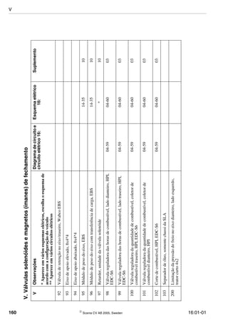 160  Scania CV AB 2005, Sweden 16:01-01
92Válvuladeretençãonoeixotraseiro,WabcoEBS
93Eixodeapoioelevado,8x4*4
94Eixodeapoioabaixado,8x4*4
95Módulodepesodoeixo,EBS14-3510
96Módulodepesodoeixocomtransferênciadecarga,EBS14-3510
97Retarder,unidadedaválvulasolenóide*10
98Válvulareguladoradashorasdecombustível,ladodianteiro,HPI,
EDC-S6
04-5904-6003
99Válvulareguladoradashorasdecombustível,ladotraseiro,HPI,
EDC-S6
04-5904-6003
100Válvulareguladoradaquantidadedecombustível,coletorde
combustíveltraseiro,HPI,EDC-S6
04-5904-6003
101Válvulareguladoradaquantidadedecombustível,coletorde
combustíveldianteiro,HPI
04-5904-6003
102Cortedecombustível,HPI,EDC-S604-5904-6003
103Separadordeóleo,somentechassidaSLA
200Limitaçãodapressãodofreionoeixodianteiro,ladoesquerdo,
tratorcurto4x2
V.Válvulassolenóidesemagnetos(ímanes)defechamento
VObservaçõesDiagramadecircuitoe
circuitoelétrico16:
Esquemaelétrico
16:
Suplemento
*Apareceemváriosesquemaselétricos,escolhaoesquemade
acordocomaconfiguraçãodoveículo
**Apareceemvárioscircuitoselétricos
V
 
