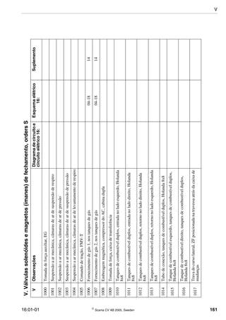 16:01-01  Scania CV AB 2005, Sweden 161
V.Válvulassolenóidesemagnetos(ímanes)defechamento,ordersS
VObservaçõesDiagramadecircuitoe
circuitoelétrico16:
Esquemaelétrico
16:
Suplemento
1000Tomadadeforçaauxiliar,EG
1001Suspensãoaarmecânica,câmarasdeardesuspensãoderespiro
1002Suspensãoaarmecânica,câmarasdeardepressão
1003Suspensãoaarmecânica,câmarasdeardesuspensãodepressão
1004Suspensãoaarmecânica,câmarasdeardelevantamentoderespiro
1005Comandodetração,FMV-T
1006Fornecimentodegás1,nostanquesdegás04-1814
1007Fornecimentodegás2,nostanquesdegás04-1814
1008Embreagemmagnética,compressordoAC,cabinadupla
1009Tomadadeforça,caixadetransferência
1010Tanquesdecombustívelduplos,entradanoladoesquerdo,Holanda
8x8
1011Tanquesdecombustívelduplos,entradanoladodireito,Holanda
8x8
1012Tanquesdecombustívelduplos,retornonoladodireito,Holanda
8x8
1013Tanquesdecombustívelduplos,retornonoladoesquerdo,Holanda
8x8
1014Tubodeconexão,tanquesdecombustívelduplos,Holanda8x8
1015Tanquedecombustívelesquerdo,tanquesdecombustívelduplos,
Holanda8x8
1016Tanquedecombustíveldireito,tanquesdecombustívelduplos,
Holanda8x8
1017Travadocursolateral,ZFposicionadanatravessaatrásdacaixade
mudanças
V
 