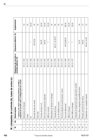 162  Scania CV AB 2005, Sweden 16:01-01
W.Lâmpadasdecontrole(k),luzesdeaviso(v)
Wv/kObservaçõesDiagramadecircuitoe
circuitoelétrico16:
Esquemaelétrico16:Suplemento
*Apareceemváriosesquemaselétricos,escolhao
esquemadeacordocomaconfiguraçãodoveículo
1vIndicadoresdedireção03-11/16516
2vCarga03-11/17216
3vTC03-11/180*10,16
4vPressãodoóleodomotor03-11/13402-23,2416
5vFarolalto03-11/16416
6vCircuitodofreio1+203-11/12304-3910,16
7vFreiodeestacionamentoaplicado03-11/18204-5410,16
8vABSnoveículo03-11/178*10,16
9vIndicadoresdedireçãonoreboque03-11/16716
10kTomadadeforça03-11/15904-21,14-20,2705
11kLuzdeneblinatraseira03-11/16216
12kNíveldelíquidodearrefecimento,motor03-11/17516
14kTravadodiferencial03-11/16004-24,28,2908,16
15kABSnoreboque03-11/179*10,16
16kSemABSnoreboque03-11/177*10,16
17Lâmpadadediagnósticoparaaquecedorauxiliar
18vFreiosadisco,desgastenapastilhadefreio14-3510
19vDireção,pressãodoóleobaixa04-6213
21kSuspensãoaar,comandomanual04-44,14-4412
W
 