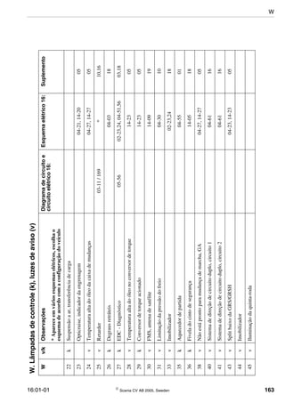 16:01-01  Scania CV AB 2005, Sweden 163
22kSuspensãoaar,transferênciadecarga
23Opticruise,indicadordaengrenagem04-21,14-2005
24vTemperaturaaltadoóleodacaixademudanças04-27,14-2705
25vRetarder03-11/169*10,16
26kDegrausretráteis04-0318
27kEDC-Diagnóstico05-5602-23,24,04-51,5603,18
28vTemperaturaaltadoóleonoconversordetorque14-2305
29kConversordetorqueacionado14-2305
30vFMS,antenadesatélite14-0919
31vLimitaçãodapressãodofreio04-3010
33vImobilizador02-23,2418
35kAquecedordepartida04-5501
36kFiveladocintodesegurança14-0518
38vNãoestáprontoparamudançademarcha,GA04-27,14-2705
40vSistemadedireçãodecircuitoduplo,circuito104-6116
41vSistemadedireçãodecircuitoduplo,circuito204-6116
43vSplitbaixodaGRS/GRSH04-23,14-2305
44vImobilizador
45vIluminaçãodaquinta-roda
W.Lâmpadasdecontrole(k),luzesdeaviso(v)
Wv/kObservaçõesDiagramadecircuitoe
circuitoelétrico16:
Esquemaelétrico16:Suplemento
*Apareceemváriosesquemaselétricos,escolhao
esquemadeacordocomaconfiguraçãodoveículo
W
 