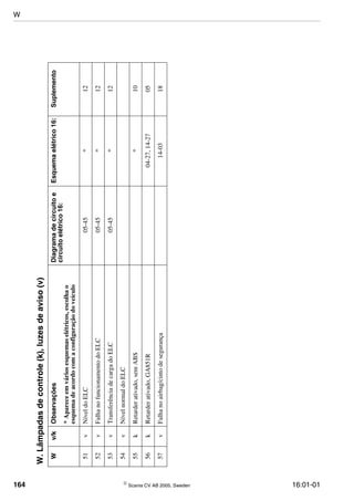 164  Scania CV AB 2005, Sweden 16:01-01
51vNíveldoELC05-45*12
52vFalhanofuncionamentodoELC05-45*12
53vTransferênciadecargadoELC05-45*12
54vNívelnormaldoELC
55kRetarderativado,semABS*10
56kRetarderativado,GA851R04-27,14-2705
57vFalhanoairbag/cintodesegurança14-0318
W.Lâmpadasdecontrole(k),luzesdeaviso(v)
Wv/kObservaçõesDiagramadecircuitoe
circuitoelétrico16:
Esquemaelétrico16:Suplemento
*Apareceemváriosesquemaselétricos,escolhao
esquemadeacordocomaconfiguraçãodoveículo
W
 