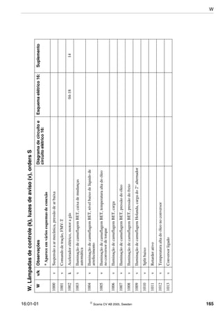16:01-01  Scania CV AB 2005, Sweden 165
W.Lâmpadasdecontrole(k),luzesdeaviso(v),ordersS
Wv/kObservaçõesDiagramadecircuitoe
circuitoelétrico16:
Esquemaelétrico16:Suplemento
*Apareceemváriosesquemasdeconexão
1000vSuspensãoaarmecânica,pressãodearbaixa
1001vComandodetração,FMV-T
1002kAceleradorelétrico,motoragás04-1814
1003vIluminaçãodecamuflagemBET,caixademudanças
automática
1004vIluminaçãodecamuflagemBET,nívelbaixodelíquidode
arrefecimento
1005vIluminaçãodecamuflagemBET,temperaturaaltadoóleo
noconversordetorque
1006vIluminaçãodecamuflagemBET,carga
1007vIluminaçãodecamuflagemBET,pressãodoóleo
1008vIluminaçãodecamuflagemBET,pressãodofreio
1009vIluminaçãodecamuflagemHolanda,cargado2°alternador
1010vSplitbaixo
1011vRetarderativo
1012vTemperaturaaltadoóleonoconversor
1013vConversorligado
W
 