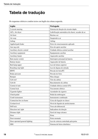 18  Scania CV AB 2005, Sweden 16:01-01
Tabela de tradução
Os esquemas elétricos contêm textos em Inglês da coluna esquerda.
Inglês Português
2-circuit steering Sistema de direção de circuito duplo
ACL, Air dryer Lubrificação automática do chassi, secador de ar
Air horn Buzina a ar
Air susp Suspensão a ar
Airbag Airbag
Applied park brake Freio de estacionamento aplicado
Aux tag axle Eixo de apoio auxiliar
Auxiliary electric central Unidade elétrica central auxiliar
Auxiliary equipment Equipamento auxiliar
Auxiliary heater Aquecedor auxiliar
Batt master switch Interruptor principal da bateria
Battery heater Aquecedor de bateria
Bed lamp upper Luz de leitura superior
Boarding step light Luz do degrau de entrada
BP/P2 Pressão do freio/P2
Brake pressure Pressão do freio
Bumper Pára-choque
Cab roof Teto da cabina
Cab tilt Basculamento da cabina
Central el unit Unidade elétrica central (P2)
Central lock Travamento elétrico
Cigarette lighter Acendedor de cigarros
Clutch pedal Pedal da embreagem
Comb instrument Instrumento combinado
Connection box in frame Caixa de ligação no chassi
Coolant level Nível do líquido de arrefecimento
Diff lock Trava do diferencial
Direction ind. light Indicadores de direção
Distance light Farol de longo alcance
Door Porta
Door mounted Porta montada
Door operated general lighting Luz de cortesia controlada pela porta
EBS Sistema de freios eletrônico
Tabela de tradução
 