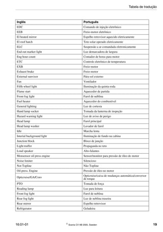 16:01-01  Scania CV AB 2005, Sweden 19
EDC Comando de injeção eletrônico
EEB Freio-motor eletrônico
El heated mirror Espelho retrovisor aquecido eletricamente
El roof hatch Teto solar operado eletricamente
ELC Suspensão a ar comandada eletronicamente
End out marker light Luz demarcadora de largura
Eng hour count Contador de horas para motor
ETC Controle eletrônico de temperatura
EXB Freio-motor
Exhaust brake Freio-motor
External sunvisor Pára-sol externo
Fan Ventilador
Fifth wheel light Iluminação da quinta-roda
Flame start Aquecedor de partida
Front fog light Farol de neblina
Fuel heater Aquecedor do combustível
General lighting Luz de cortesia
Hand lamp socket Tomada da lanterna de inspeção
Hazard warning light Luz de aviso de perigo
Head lamp Farol principal
Head lamp washer Lavador de farol
Idle Marcha lenta
Interial background light Iluminação de fundo na cabina
Junction block Bloco de junção
Light truffer Propaganda no teto
Loud speaker Alto-falantes
Monsensor oil press engine Sensor/monitor para pressão de óleo do motor
Noise limiter Silencioso
Not Topline Não Topline
Oil press. Engine Pressão de óleo no motor
Opticruise/GA/Conv
Opticruise/caixa de mudanças automática/conversor
de torque
PTO Tomada de força
Reading lamp Luz para leitura
Front fog light Farol de neblina
Rear fog light Luz de neblina traseira
Rear mirror Espelho retrovisor
Refrigerator Geladeira
Inglês Português
Tabela de tradução
 