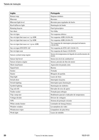 20  Scania CV AB 2005, Sweden 16:01-01
Retract step Degraus retráteis
Rheostat Reostato
Rheostat light level Reostato para regulador de faróis
Roof deflector light Iluminação de fundo
Rotating beacon Farol giroscópico
See sheet Ver folha
See wir dgm Ver esquema elétrico
See wir dgm batt mast sw 1-p ADR Ver esquema ADR (16:04-46)
See wir dgm batt mast sw 2-p ADR Ver esquema ADR (16:04-47)
See wir dgm batt mast sw 1-p no ADR
Ver esquema do interruptor principal da bateria
(16:04-48)
See wir dgm ETC/ETC-AC Ver esquema do ETC+AC (16:04-13)
See wir dgm seat Ver esquema do banco (16:04-05)
Sensor coolant temp engine Sensor de temperatura do líquido de arrefecimento do
motor
Sensor fuel level Sensor de nível de combustível
Sensor oil press engine Sensor, pressão de óleo do motor
Short-stop heater Aquecedor de parada curta
Signal horn Buzina
Socket Tomada
Starter Bloqueio de partida
Stop light Luzes de freio
Switch door Interruptor da porta
Switch lighting Interruptor para iluminação
Symbol lighting Iluminação de símbolos
Tag axle lift Elevador do eixo de apoio
Trailer socket Tomada para reboque
Trip- temp met Hodômetro parcial e indicador de temperatura
Voltage divider Divisor de voltagem
VPS Sistema de proteção veicular
White smoke limiter Limitador de fumaça branca
Window winders Levantadores do vidro
Windscreen wiper Limpadores de pára-brisa
Work light Luzes de trabalho
Inglês Português
Tabela de tradução
 