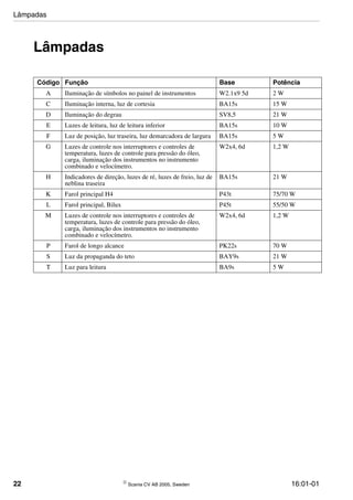 22  Scania CV AB 2005, Sweden 16:01-01
Lâmpadas
Código Função Base Potência
A Iluminação de símbolos no painel de instrumentos W2.1x9 5d 2 W
C Iluminação interna, luz de cortesia BA15s 15 W
D Iluminação do degrau SV8,5 21 W
E Luzes de leitura, luz de leitura inferior BA15s 10 W
F Luz de posição, luz traseira, luz demarcadora de largura BA15s 5 W
G Luzes de controle nos interruptores e controles de
temperatura, luzes de controle para pressão do óleo,
carga, iluminação dos instrumentos no instrumento
combinado e velocímetro.
W2x4, 6d 1,2 W
H Indicadores de direção, luzes de ré, luzes de freio, luz de
neblina traseira
BA15s 21 W
K Farol principal H4 P43t 75/70 W
L Farol principal, Bilux P45t 55/50 W
M Luzes de controle nos interruptores e controles de
temperatura, luzes de controle para pressão do óleo,
carga, iluminação dos instrumentos no instrumento
combinado e velocímetro.
W2x4, 6d 1,2 W
P Farol de longo alcance PK22s 70 W
S Luz da propaganda do teto BAY9s 21 W
T Luz para leitura BA9s 5 W
Lâmpadas
 