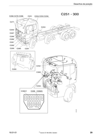 16:01-01  Scania CV AB 2005, Sweden 29
1 2 3 4 5 6 7 8
9 10 11 12 13 14
C251 - 300
C269
C251 C254 C255 C256C266 C276 C288
C267
C253
C291C285C295
C290
C281
C286
C289
C259
C271
C252
C300
C294
C298 C268/6C300/1
128369
Desenhos de posição
 