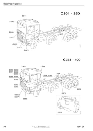 30  Scania CV AB 2005, Sweden 16:01-01
C301 - 350
128611
C319
C336
C341
C300
C303
C345
C321
C400
C371
C358 C359
C361 C390
C399
C396 C398
C362
C363
C394
C360
C372
C395
C397
C393
C368 C369
C370
C370
128370
C351 - 400
Desenhos de posição
 