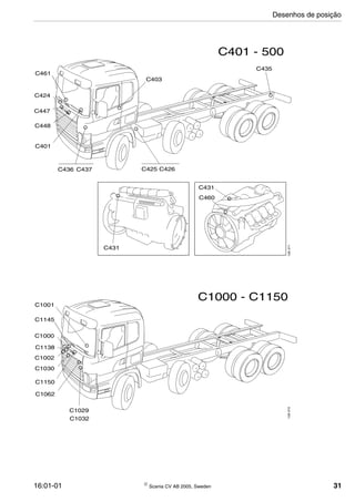 16:01-01  Scania CV AB 2005, Sweden 31
C461
C460
C431
C403
C435
C425 C426C437
C401
C448
C447
C424
128371
C431
C401 - 500
C436
C1145
C1138
C1150
C1062
C1001
C1000
C1002
C1030
C1029
C1032
C1000 - C1150
128372
Desenhos de posição
 