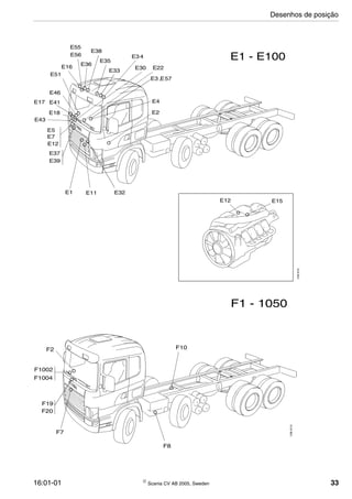 16:01-01  Scania CV AB 2005, Sweden 33
E41
E36
E55
E1 - E100E56
E51
E12 E15
E2
E22
E33
E35
E38
E16
E4E17
E18
E30
E43
E37
E12
E39
E1 E11 E32
E46
128612
E7
E3 4
E5
E57E3 ,
F1002
F19
F1 - 1050
F8
F10
F7
F2
F20
F1004
128613
Desenhos de posição
 