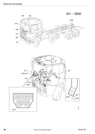 34  Scania CV AB 2005, Sweden 16:01-01
G20
G21
G22
1 2 3 4 5 6 7 8
9 10 11 12 13 14
G6
G7
G8 G5
G12
G3
G1
G40
G1 - G50
G13
G26
G11
G9 G10
G4
G18
G2
128463
Desenhos de posição
 