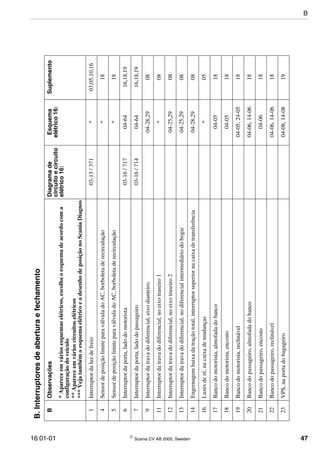 16:01-01  Scania CV AB 2005, Sweden 47
B.Interruptoresdeaberturaefechamento
BObservaçõesDiagramade
circuitoecircuito
elétrico16:
Esquema
elétrico16:
Suplemento
*Apareceemváriosesquemaselétricos,escolhaoesquemadeacordocoma
configuraçãodoveículo
**Apareceemvárioscircuitoselétricos
***VejatambémoesquemaelétricoeodesenhodeposiçãonoScaniaDiagnos
1Interruptordaluzdefreio03-13/371*03,05,10,16
4SensordeposiçãolimiteparaválvuladoAC,borboletaderecirculação*18
5SensordeposiçãolimiteparaválvuladoAC,borboletaderecirculação*18
6Interruptordaporta,ladodomotorista03-16/71704-6416,18,19
7Interruptordaporta,ladodopassageiro03-16/71404-6416,18,19
9Interruptordatravadodiferencial,eixodianteiro.04-28,2908
11Interruptordatravadodiferencial,noeixotraseiro1*08
12Interruptordatravadodiferencial,noeixotraseiro204-25,2908
13Interruptordatravadodiferencial,nodiferencialintermediáriodobogie04-25,2908
14Engrenagembaixadatraçãototal,interruptorsuperiornacaixadetransferência04-28,2908
16Luzesderé,nacaixademudanças*05
17Bancodomotorista,almofadadobanco04-0518
18Bancodomotorista,encosto04-0518
19Bancodomotorista,reclinável04-05,24-0518
20Bancodopassageiro,almofadadobanco04-06,14-0618
21Bancodopassageiro,encosto04-0618
22Bancodopassageiro,reclinável04-06,14-0618
23VPS,naportadobagageiro04-08,14-0819
B
 