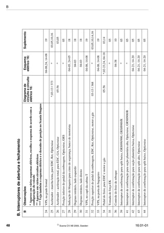 48  Scania CV AB 2005, Sweden 16:01-01
24VPS,nagradefrontal04-08,24,14-0819
25Acelerador-marchalenta,paraEDC,Ret,Opticruise*,03-13/373*03,05,10,16
26Acelerador-aceleraçãototal,paraEDC,GA,Opticruise05-56*03,05
27Posiçãoinferiordopedaldaembreagem,Opticruise,GRS*05
28Indicaçãodebloqueioparacintodesegurança,bancodomotorista04-05,24-0518
29Degrausretráteis,ladoesquerdo04-0318
30Degrausretráteis,ladodireito04-0318
31VPS,nocapôdacabinaT04-08,14-0819
32Posiçãosuperiordopedaldaembreagem,EDC,Ret,Opticruise,motoragás03-13/368*03,05,10,14,16
33VPS,naportadobagageiro04-08,14-0819
34Pedaldofreio,paraEDCemotoragás05-56*,02-23,24,04-1803,14
35TomadadeforçaEK*05
36Controledofreiodereboque04-3810
39Interruptordeconfirmaçãoparasplitbaixo,GRS890/900,GRSH900/R*05
41Interruptordeconfirmaçãoparaseçãoplanetáriaalta,Opticruise,GRSH900/R*05
42Interruptordeconfirmaçãoparaseçãoplanetáriabaixa,Opticruise04-21,14-2005
43Interruptordeconfirmaçãoparasplitalto,Opticruise04-21,14-2005
44Interruptordeconfirmaçãoparasplitbaixo,Opticruise04-21,14-2005
B.Interruptoresdeaberturaefechamento
BObservaçõesDiagramade
circuitoecircuito
elétrico16:
Esquema
elétrico16:
Suplemento
*Apareceemváriosesquemaselétricos,escolhaoesquemadeacordocoma
configuraçãodoveículo
**Apareceemvárioscircuitoselétricos
***VejatambémoesquemaelétricoeodesenhodeposiçãonoScaniaDiagnos
B
 